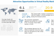 VR시장, 2025년까지 연평균 27.9% 성장 전망...헬스케어 분야 VR 도입 증가