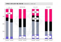 한국인, 모바일 게임 지출 '세계 4위'