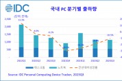 한국IDC, 2023년 3분기 국내 PC 114만대 출하, 전년 대비 10.5% 감소