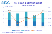 한국IDC, 2023년 3분기 국내 스마트폰 시장 349만대 출하, 전년 대비 5.4% 감소