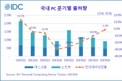 한국IDC, 2023년 국내 PC 480만대 출하, 전년 대비 17.0% 감소