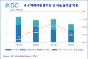 한국 IDC, 2023 년 국내 웨어러블 시장 877 만대 출하, 올해 새로운 폼팩터 출시로 시장 내 다양화 예고