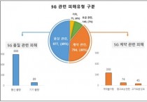 한국소비자연맹, 5G 소비자 피해사례 16% 증가