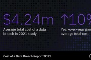 IBM "코로나 발생 기간 데이터 유출 비용 최고 기록"