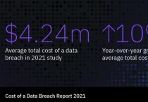 IBM "코로나 발생 기간 데이터 유출 비용 최고 기록"