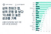 한국인, 은행앱보다 핀테크앱 8.9배 많이 쓴다…"세계 최고"