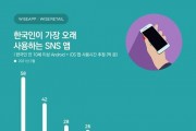 한국인 가장 오래 쓰는 SNS는? '인스타그램'